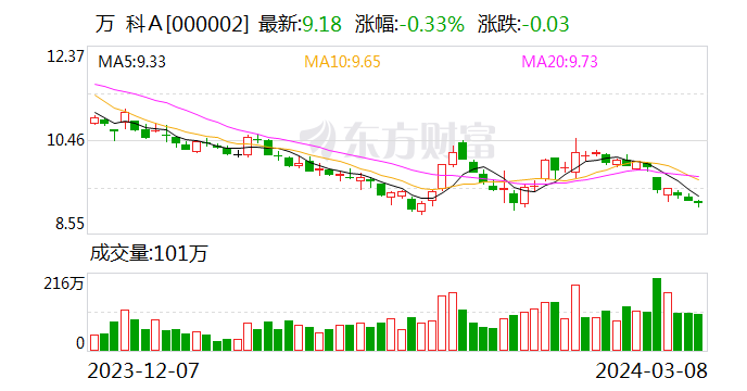 中期票据偿付资金“到位” 万科多只债券大幅收涨