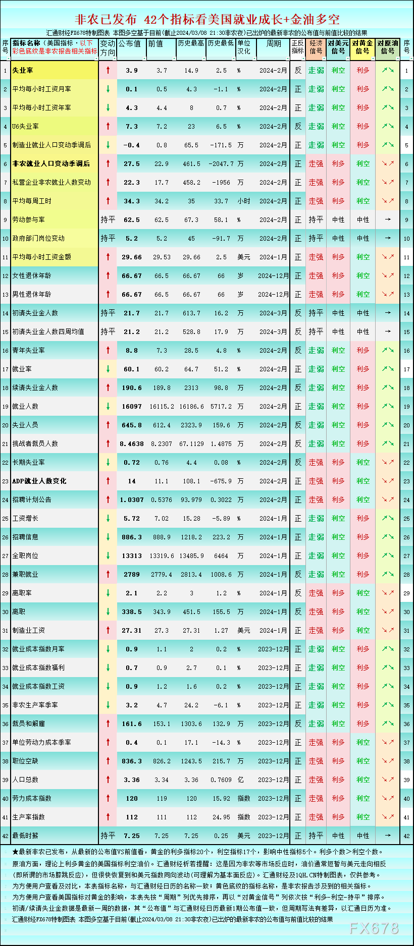 一张图看美国就业：非农后黄金的利多指标增多至20个，非美价格暴涨