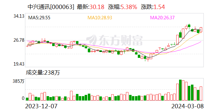 中兴通讯2023年营收、净利润、经营性现金流净额均创新高