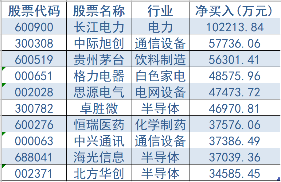 最新动向！北向资金本周加仓这些板块