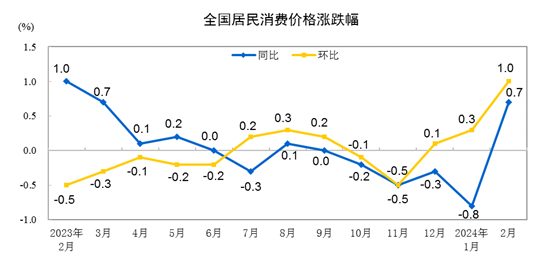 2024年2月份居民消费价格同比上涨0.7% 环比上涨1.0%