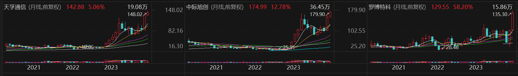 光模块财富帝国的“裂缝”：大市值慢牛股历史新高背后获业绩加持，年内涨停天数居前“小明星”勇猛有余后劲不足